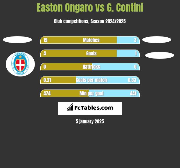 Easton Ongaro vs G. Contini h2h player stats