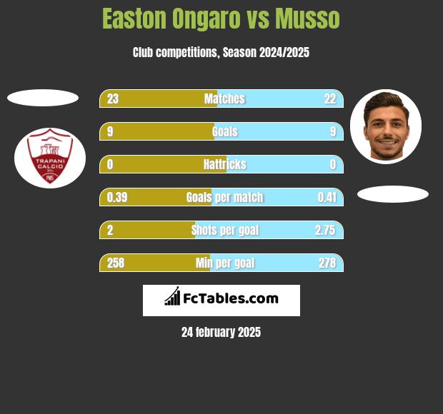 Easton Ongaro vs Musso h2h player stats