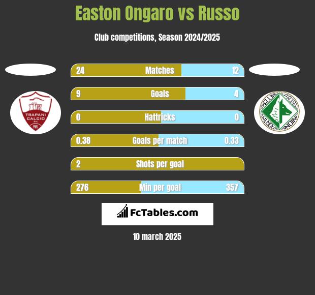 Easton Ongaro vs Russo h2h player stats