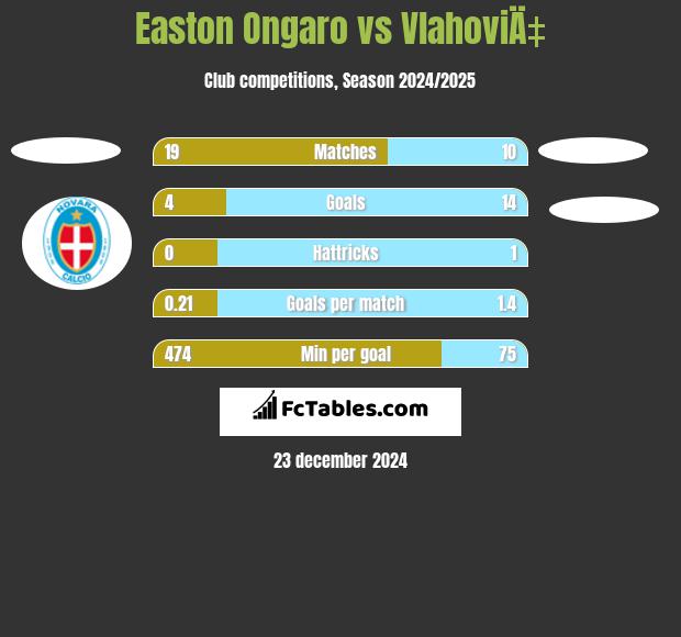 Easton Ongaro vs VlahoviÄ‡ h2h player stats