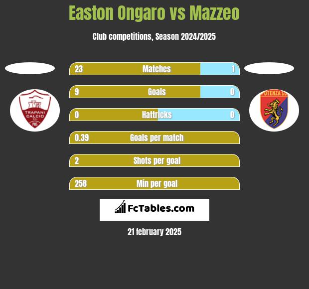 Easton Ongaro vs Mazzeo h2h player stats