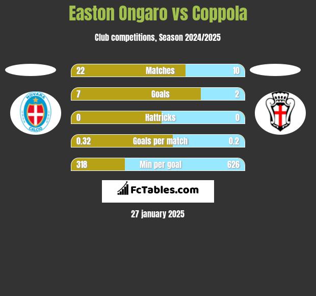 Easton Ongaro vs Coppola h2h player stats