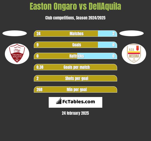 Easton Ongaro vs DellAquila h2h player stats