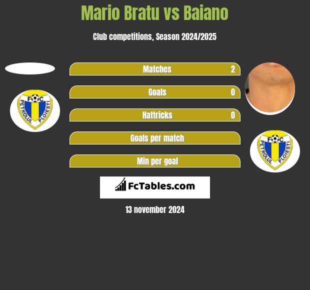 Mario Bratu vs Baiano h2h player stats