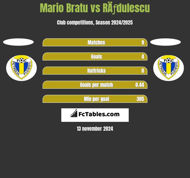 Mario Bratu vs RÄƒdulescu h2h player stats