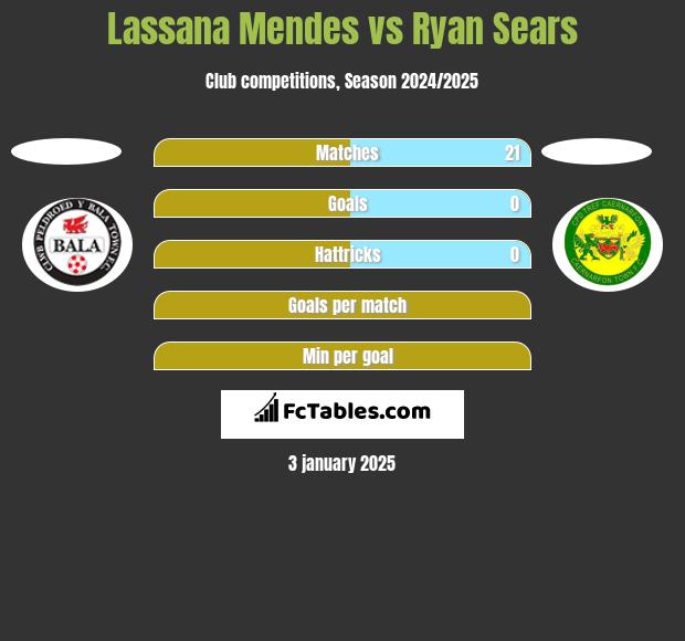 Lassana Mendes vs Ryan Sears h2h player stats