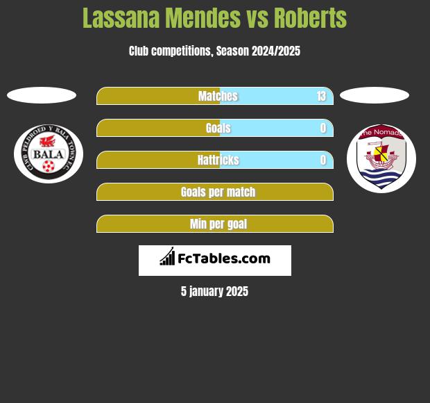 Lassana Mendes vs Roberts h2h player stats