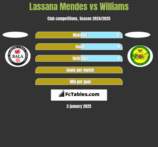 Lassana Mendes vs Williams h2h player stats