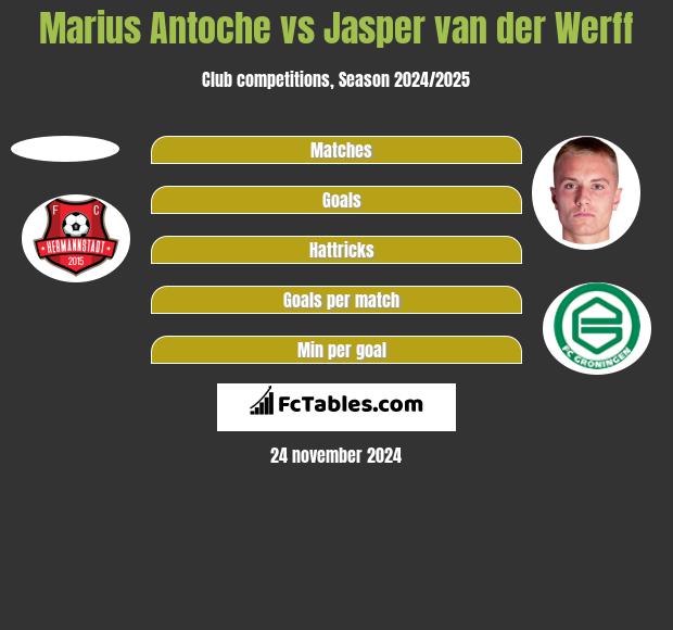 Marius Antoche vs Jasper van der Werff h2h player stats