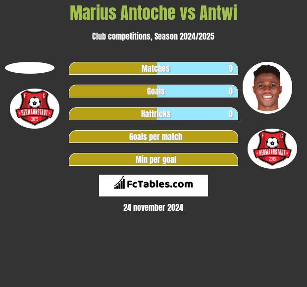 Marius Antoche vs Antwi h2h player stats