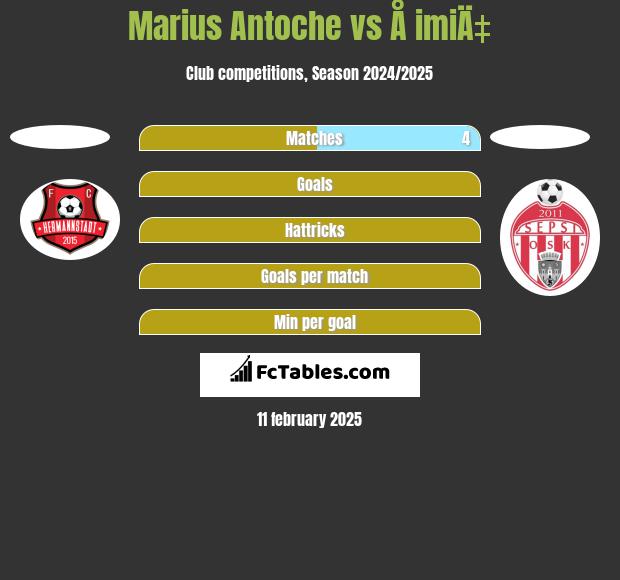 Marius Antoche vs Å imiÄ‡ h2h player stats