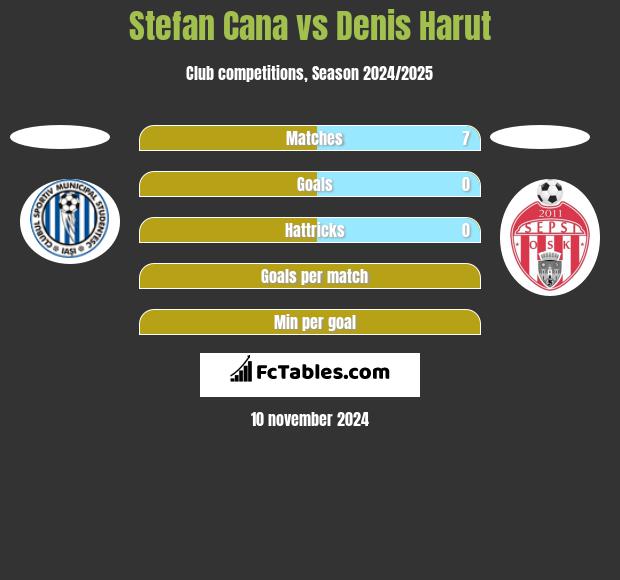 Stefan Cana vs Denis Harut h2h player stats