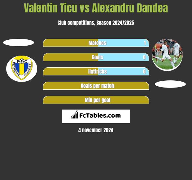 Valentin Ticu vs Alexandru Dandea h2h player stats