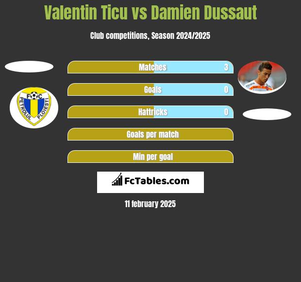 Valentin Ticu vs Damien Dussaut h2h player stats