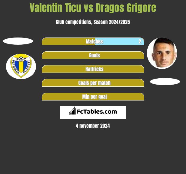 Valentin Ticu vs Dragos Grigore h2h player stats