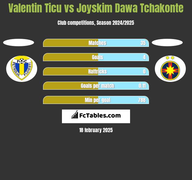 Valentin Ticu vs Joyskim Dawa Tchakonte h2h player stats