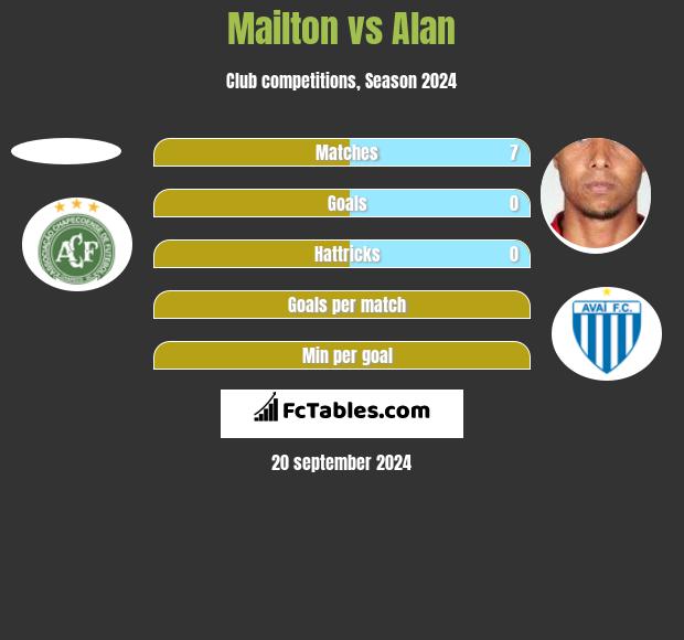 Mailton vs Alan h2h player stats