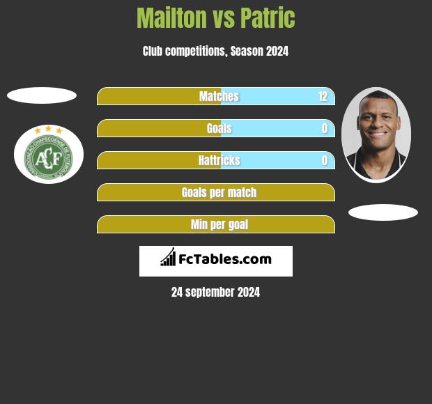 Mailton vs Patric h2h player stats