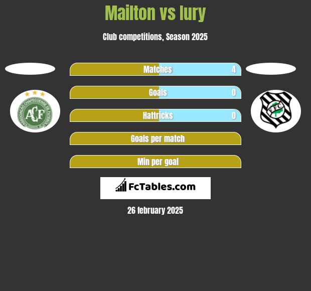 Mailton vs Iury h2h player stats