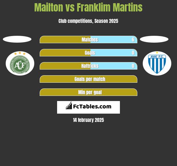 Mailton vs Franklim Martins h2h player stats