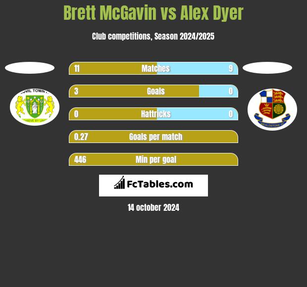 Brett McGavin vs Alex Dyer h2h player stats