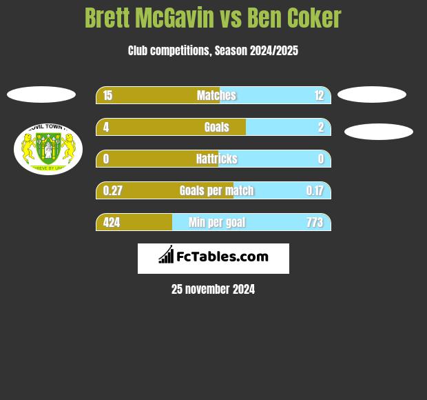 Brett McGavin vs Ben Coker h2h player stats