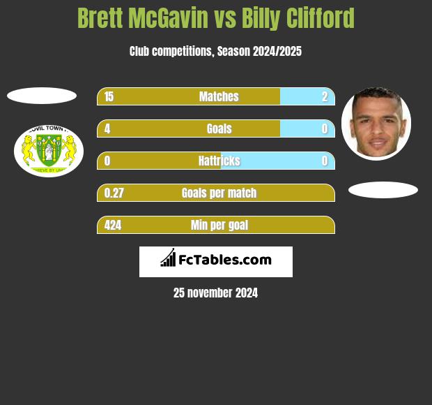 Brett McGavin vs Billy Clifford h2h player stats