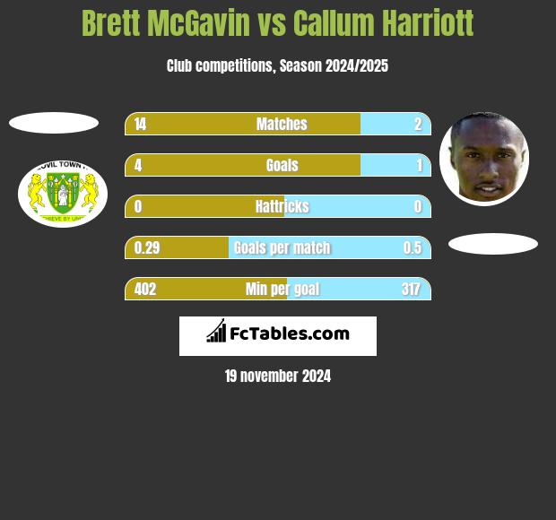 Brett McGavin vs Callum Harriott h2h player stats