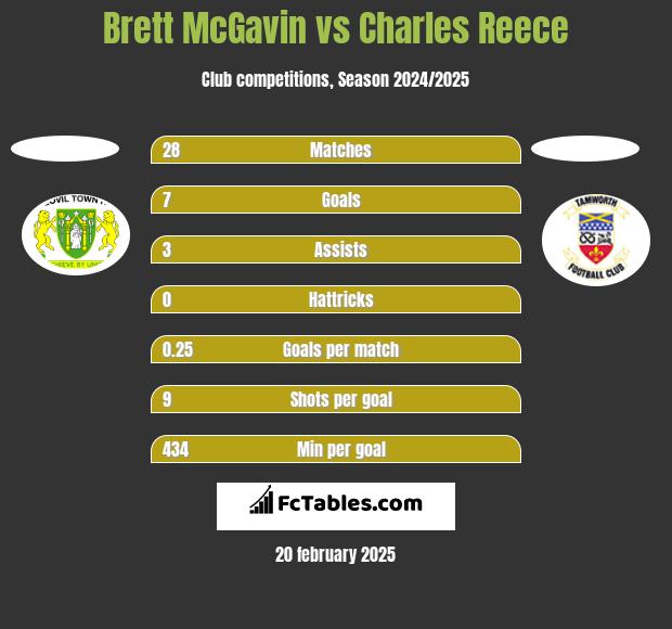 Brett McGavin vs Charles Reece h2h player stats