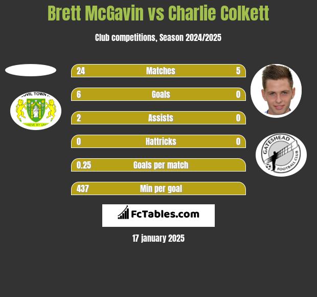 Brett McGavin vs Charlie Colkett h2h player stats