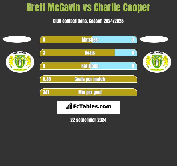 Brett McGavin vs Charlie Cooper h2h player stats