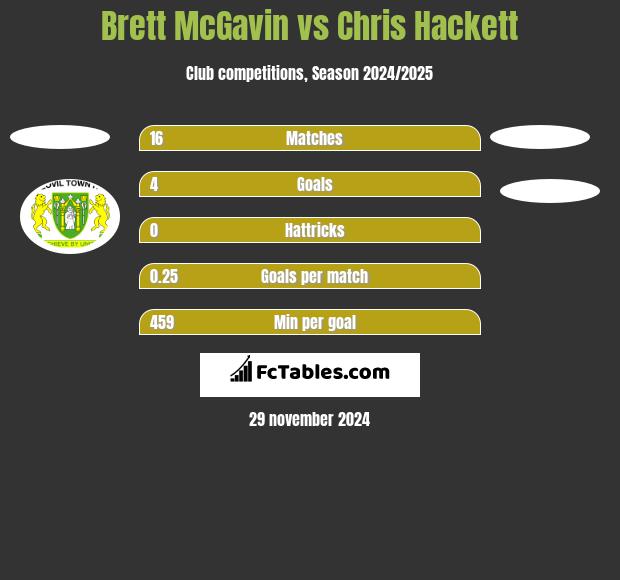 Brett McGavin vs Chris Hackett h2h player stats