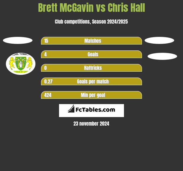 Brett McGavin vs Chris Hall h2h player stats