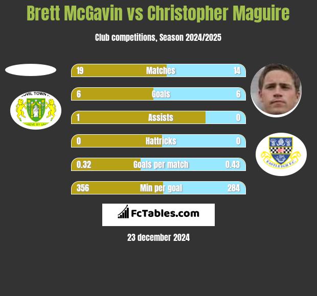 Brett McGavin vs Christopher Maguire h2h player stats