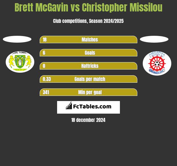 Brett McGavin vs Christopher Missilou h2h player stats