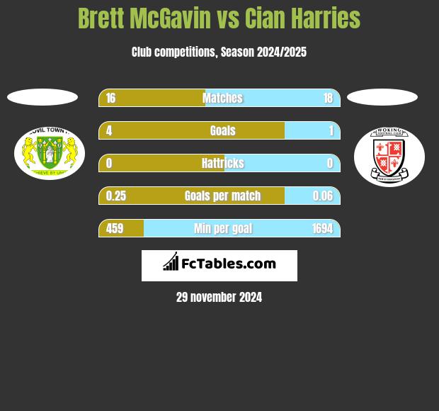 Brett McGavin vs Cian Harries h2h player stats