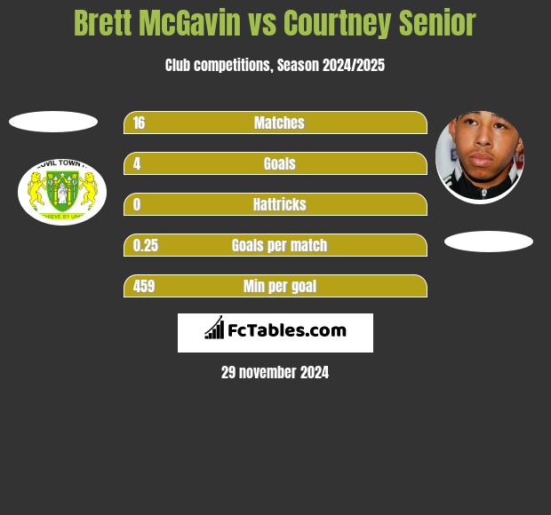 Brett McGavin vs Courtney Senior h2h player stats