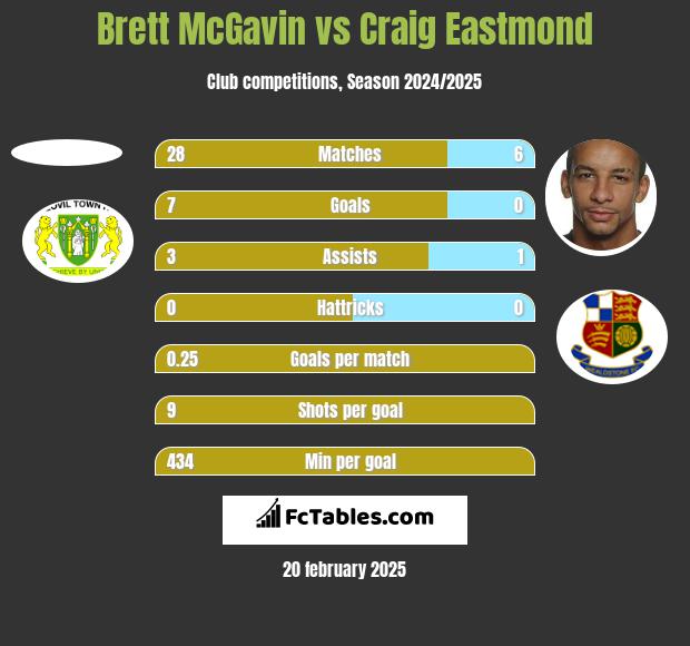 Brett McGavin vs Craig Eastmond h2h player stats