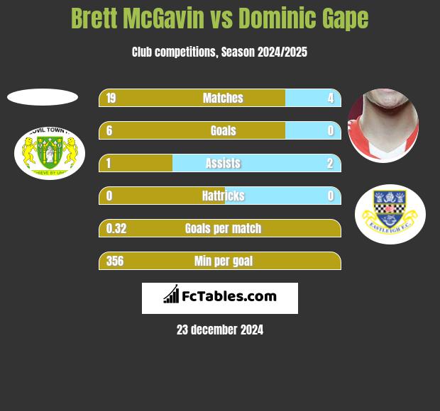 Brett McGavin vs Dominic Gape h2h player stats