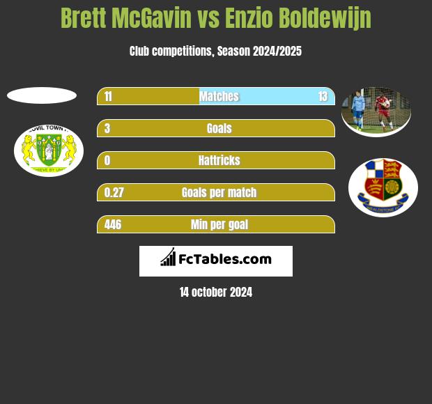 Brett McGavin vs Enzio Boldewijn h2h player stats