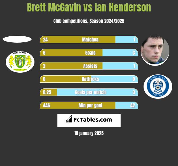 Brett McGavin vs Ian Henderson h2h player stats