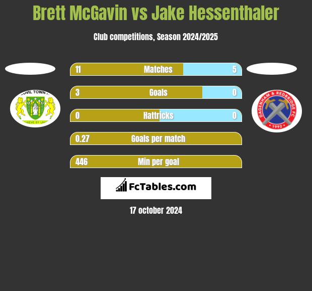 Brett McGavin vs Jake Hessenthaler h2h player stats