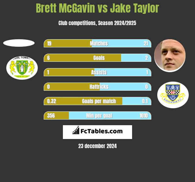 Brett McGavin vs Jake Taylor h2h player stats