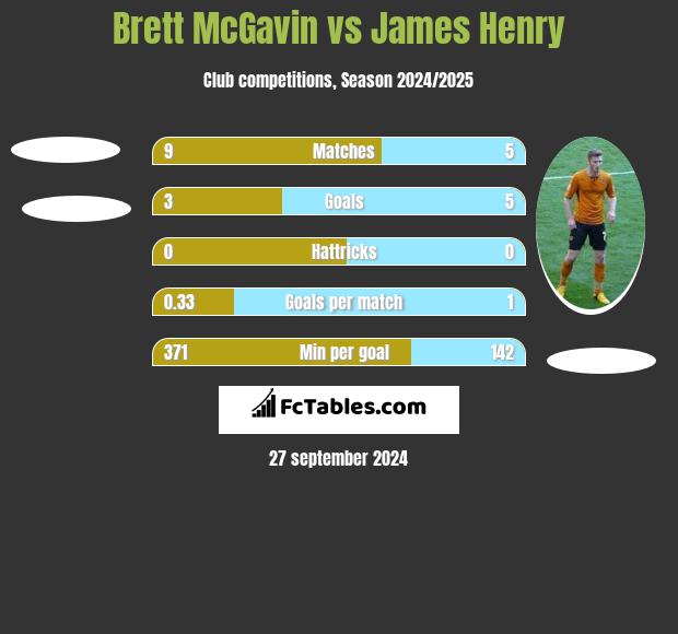 Brett McGavin vs James Henry h2h player stats