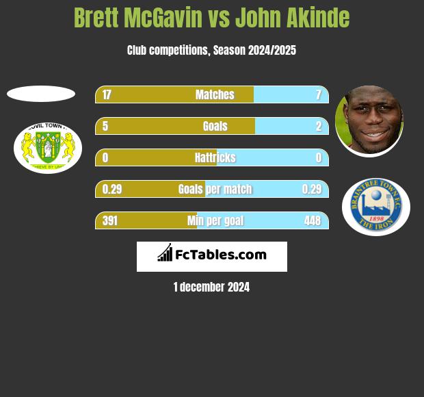 Brett McGavin vs John Akinde h2h player stats