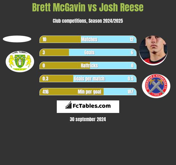 Brett McGavin vs Josh Reese h2h player stats