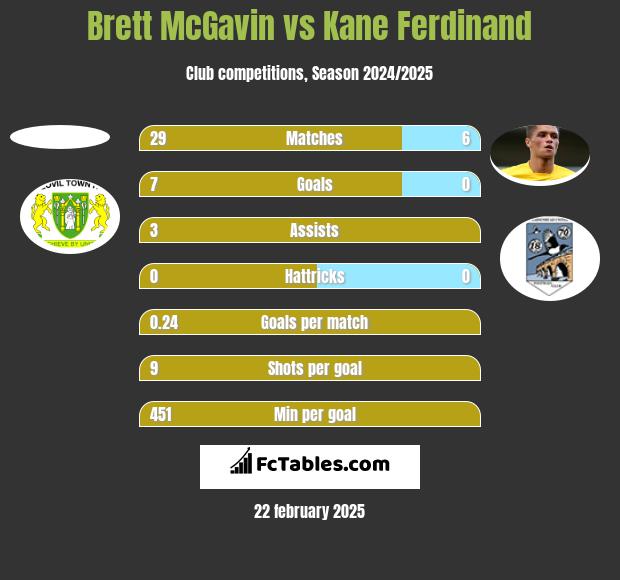 Brett McGavin vs Kane Ferdinand h2h player stats