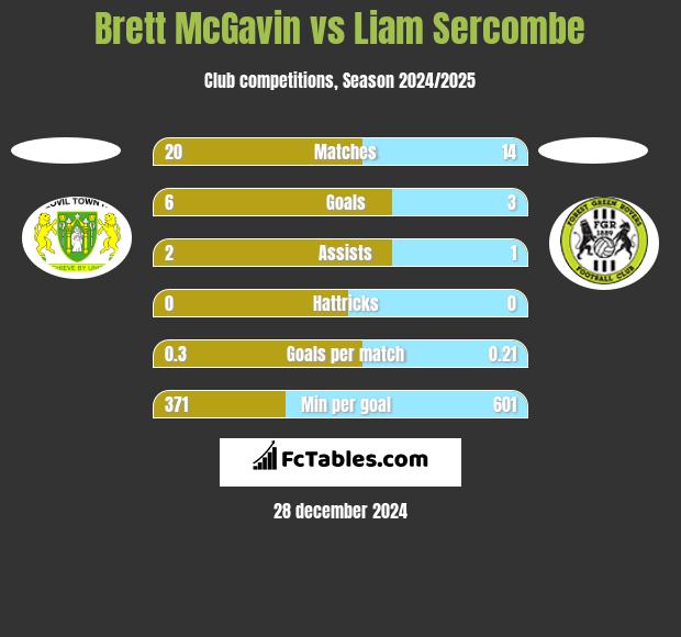 Brett McGavin vs Liam Sercombe h2h player stats