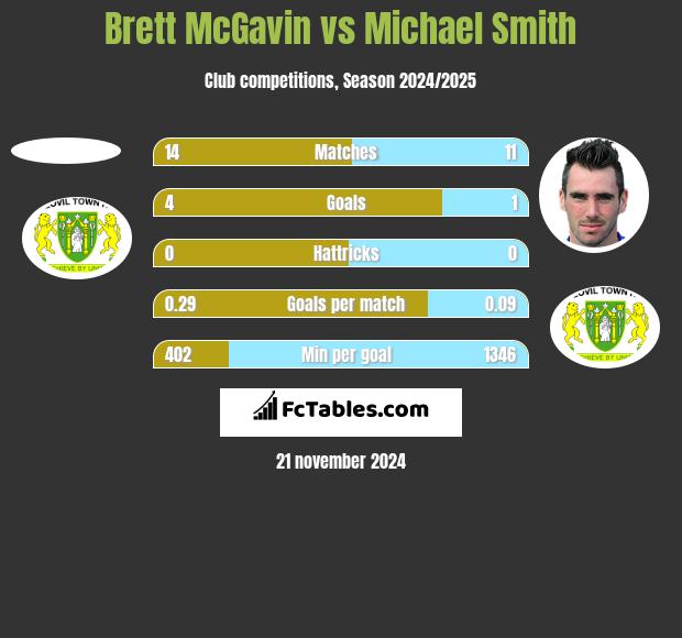 Brett McGavin vs Michael Smith h2h player stats