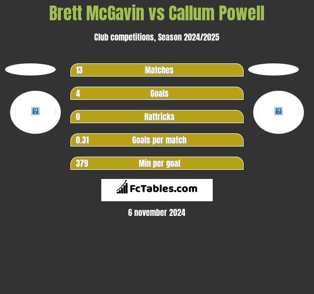 Brett McGavin vs Callum Powell h2h player stats